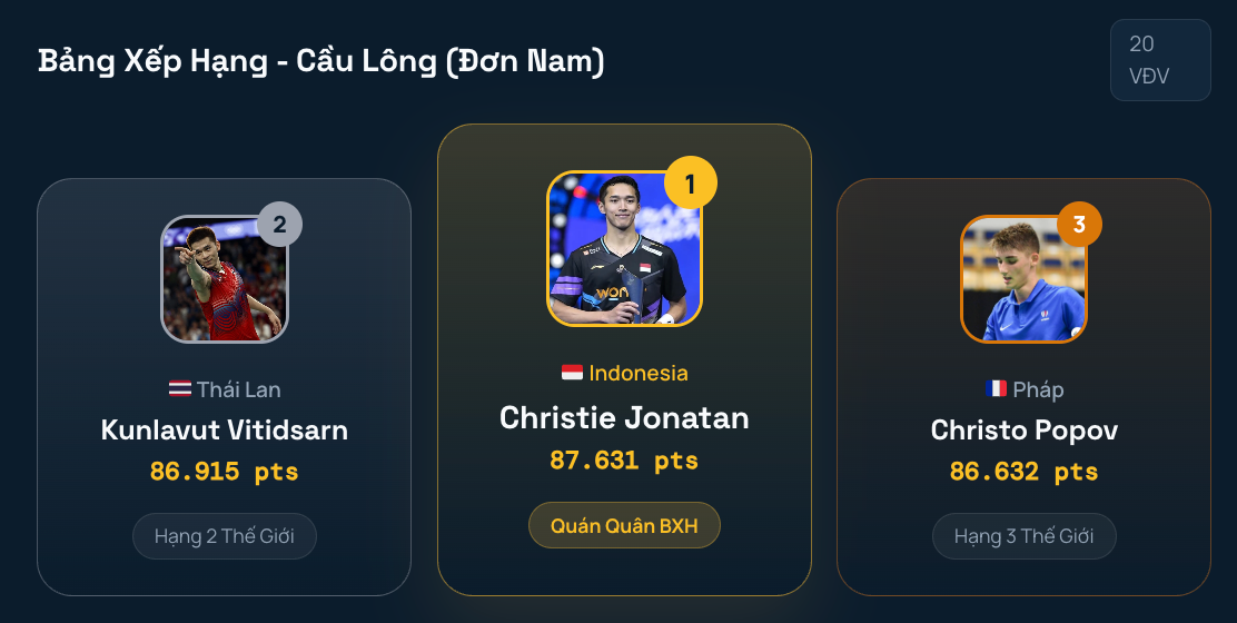 Bảng xếp hạng cầu lông thế giới & Việt Nam mới nhất 2026 | Sportifyvn